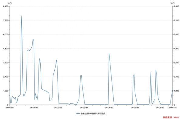 私募和股票的区别 6760亿！逆回购规模创年内次高，临时正逆回购何时现身？