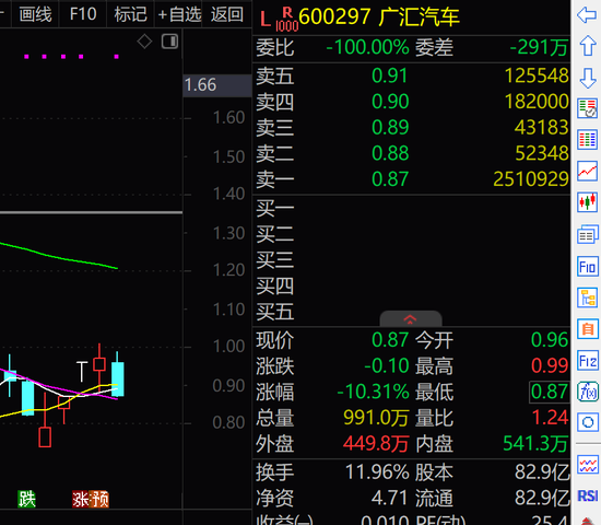 配资股票是什么意思 广汇汽车，提前锁定面值退市