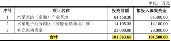 东营股票配资平台 肥了公司，苦了中小股东！水星家纺：不差钱的优等生，张口再圈10亿