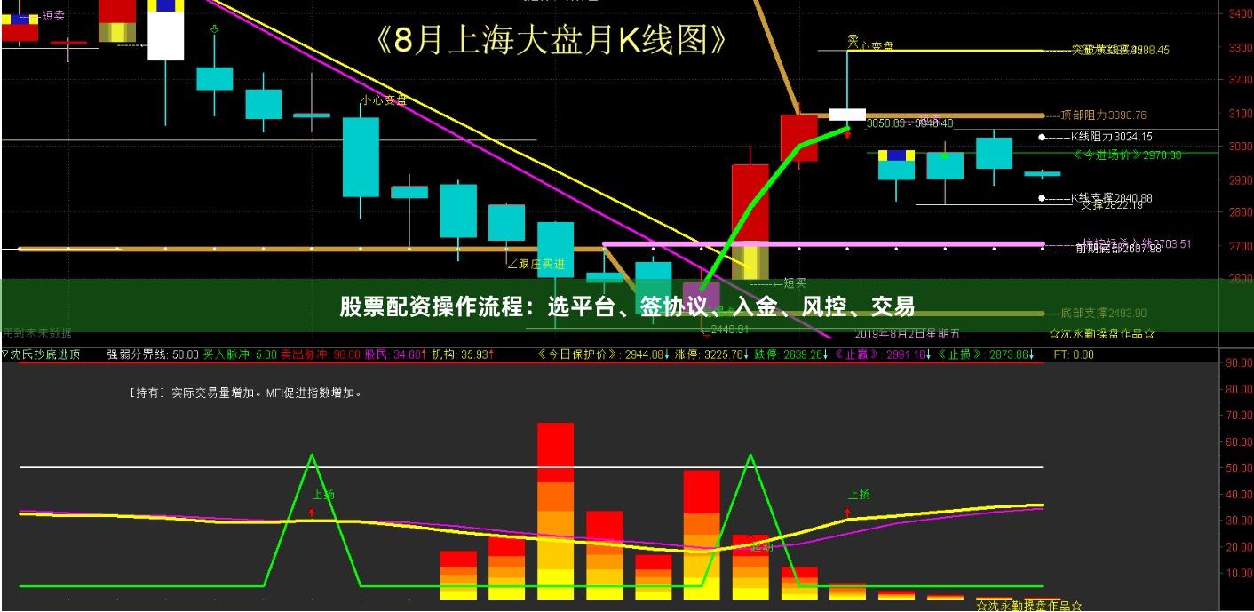 股票配资操作流程：选平台、签协议、入金、风控、交易